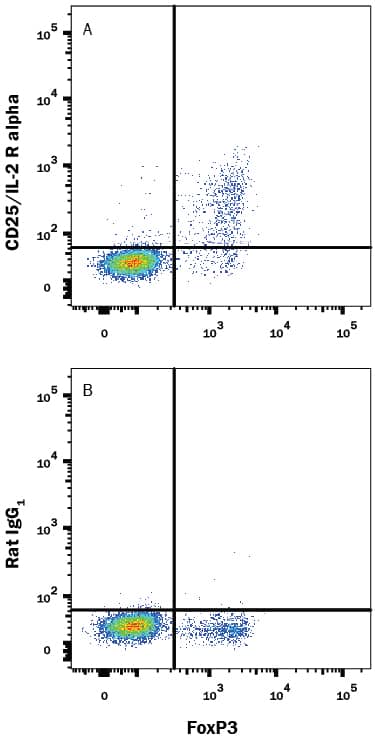 Detection of CD25/IL-2 R alpha antibody in Mouse Splenocytes antibody by Flow Cytometry.