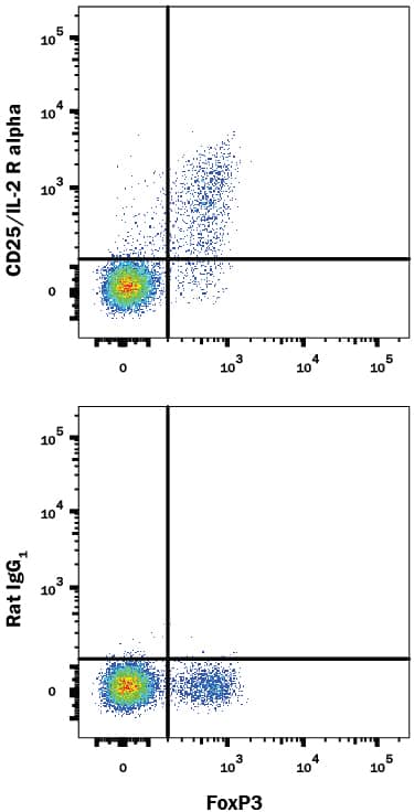 Detection of CD25/IL-2 R alpha antibody in Mouse Splenocytes antibody by Flow Cytometry.