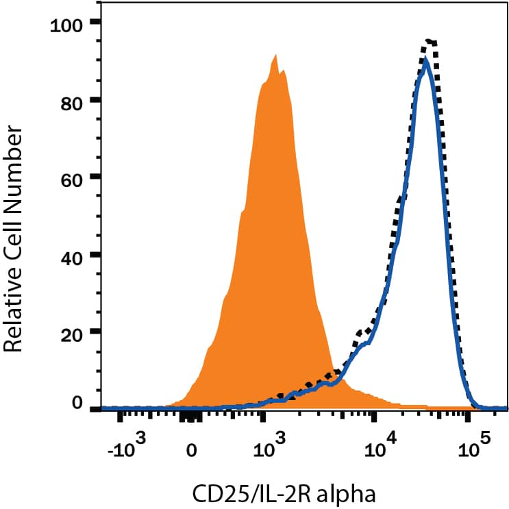 IL-2 binding to Human CD25/IL-2R alpha-transfected HEK293 Human Cell Line is Blocked by Human CD25/IL-2R alpha Antibody.