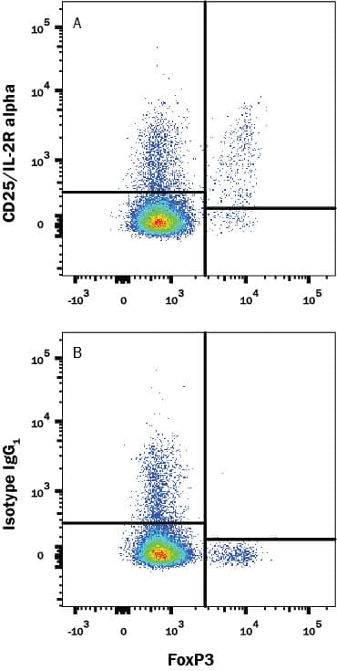 Detection of CD25/IL-2 R alpha antibody in Mouse Splenocytes antibody by Flow Cytometry.