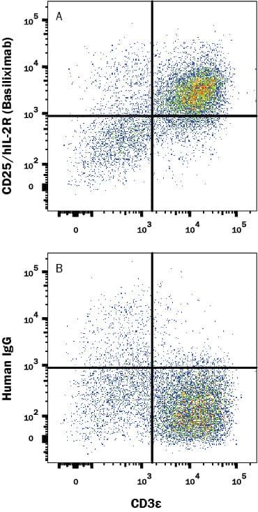 Detection of CD25/IL-2 R alpha antibody in Human PBMCs antibody by Flow Cytometry.