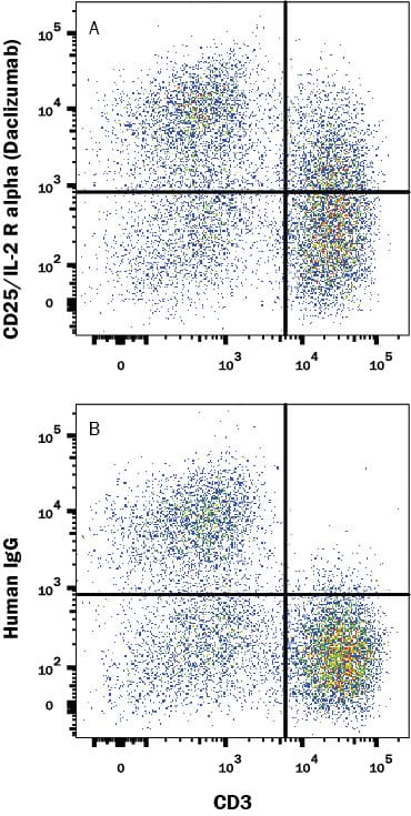 Detection of CD25/IL-2 Ra antibody in Human PBMCs antibody by Flow Cytometry.