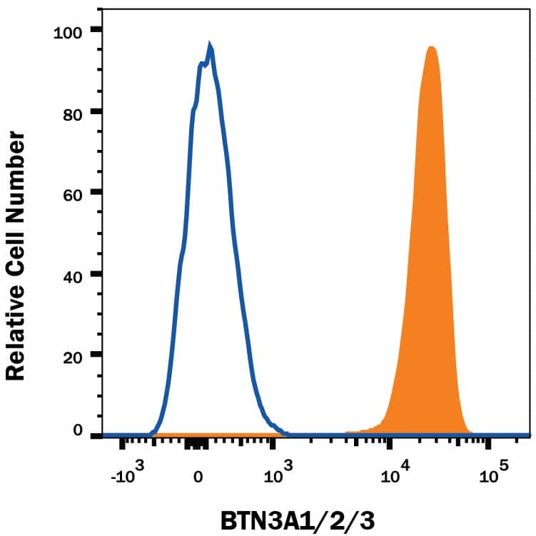 Detection of CD277/BTN3A1 antibody in Human Blood Lymphocytes antibody by Flow Cytometry.