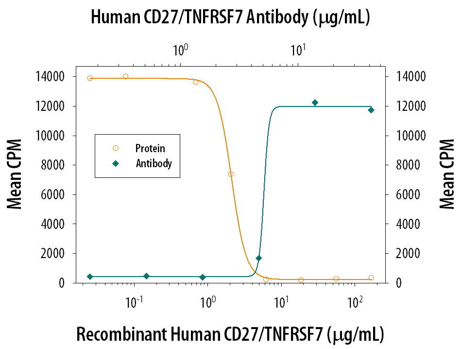 CD27/TNFRSF7 Inhibition of Cell Proliferation and Neutralization by Human CD27/TNFRSF7 Antibody.