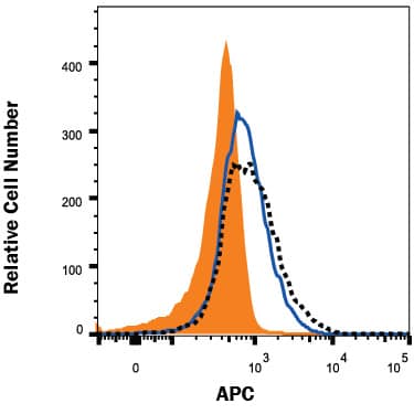 B7-H7 binding to TMIGD2/CD28H-transfected HEK293 Human Cell Line is Blocked by Human TMIGD2/CD28H Antibody.