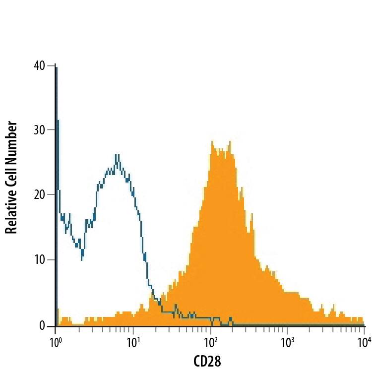 Detection of CD28 antibody in CD3+Mouse Splenocytes antibody by Flow Cytometry.