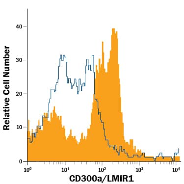 Detection of CD300a/LMIR1 antibody in T1165 Mouse Cell Line antibody by Flow Cytometry.