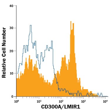 Detection of CD300a/LMIR1 antibody in T1165 Mouse Cell Line antibody by Flow Cytometry.