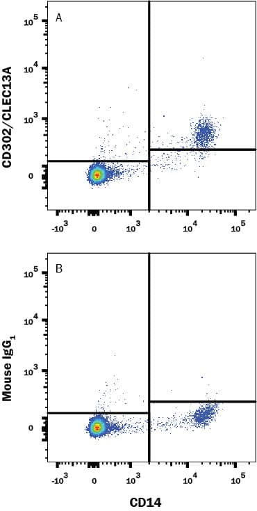 Detection of CD302/CLEC13A antibody in Human Monocytes antibody by Flow Cytometry.