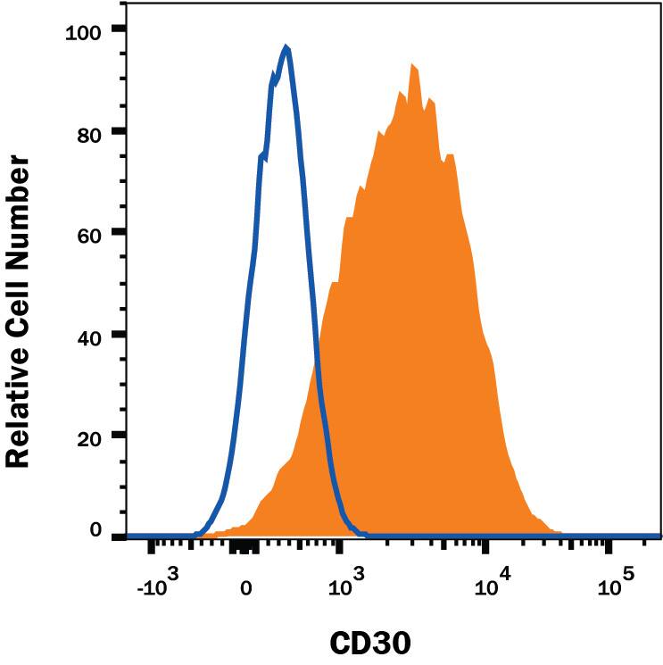 Detection of CD30/TNFRSF8 antibody in Jurkat Human Cell Line antibody by Flow Cytometry.