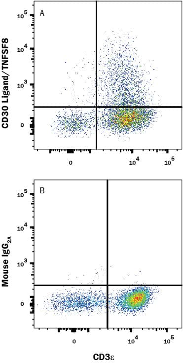 Detection of CD30 Ligand/TNFSF8 antibody in Human PBMCs antibody by Flow Cytometry.