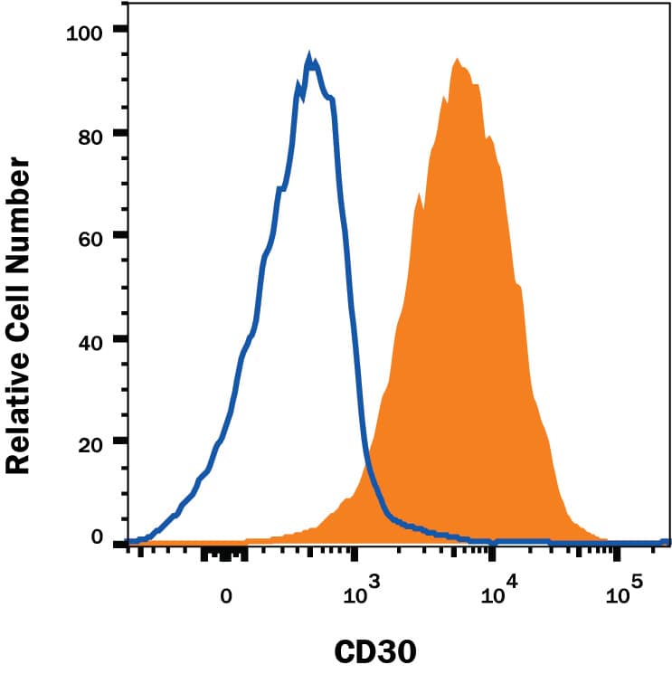 Detection of CD30/TNFRSF8 antibody in Jurkat Human Cell Line antibody by Flow Cytometry.