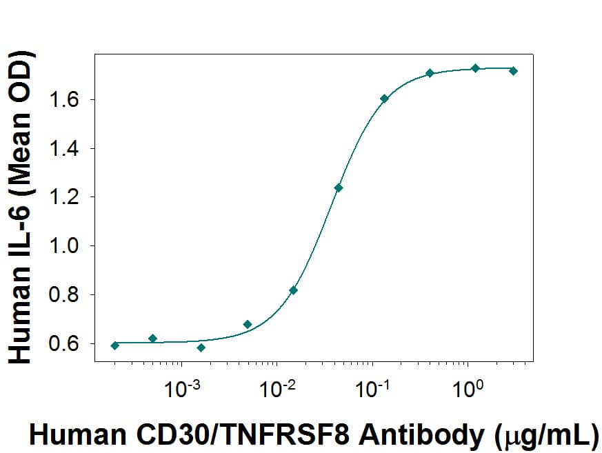 Human CD30/TNFRSF8 Antibody Enhances IL-6 Secretion antibody in HDLM-2 Cells.