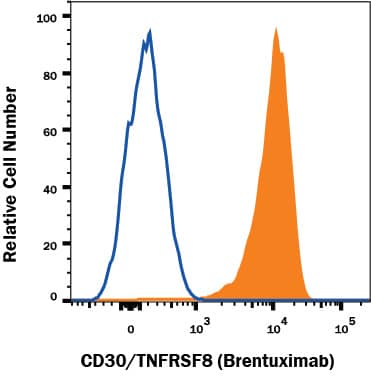 Detection of CD30/TNFRSF8 antibody in Jurkat human acute T cell leukemia cell line antibody by Flow Cytometry.