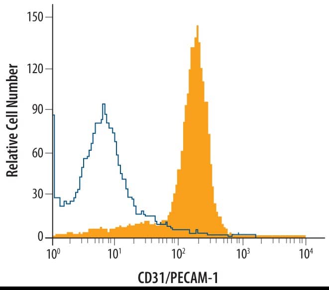 Detection of CD31/PECAM-1 antibody in Mouse Splenocytes antibody by Flow Cytometry.