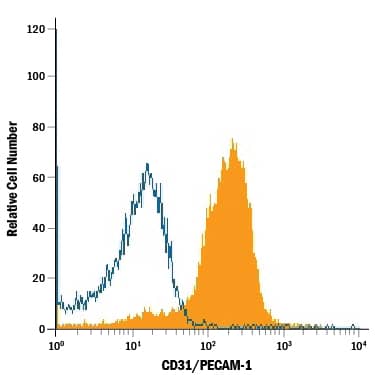 Detection of CD31/PECAM-1 antibody in Rat Splenocytes antibody by Flow Cytometry.