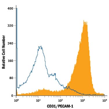 Detection of CD31/PECAM-1 antibody in Rat Splenocytes antibody by Flow Cytometry.