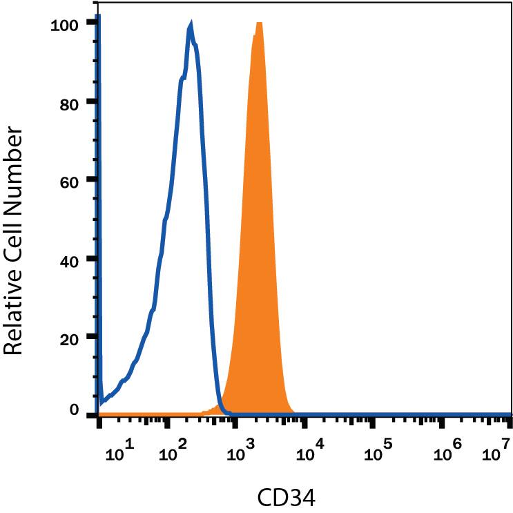 Detection of CD34 antibody in CLL-1390 Canine Cell Line antibody by Flow Cytometry.