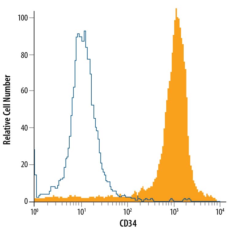 Detection of CD34 antibody in KG-1a Human Cell Line antibody by Flow Cytometry.
