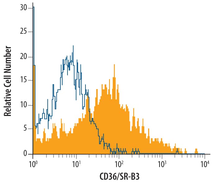 Detection of CD36/SR-B3 antibody in J774A.1 Mouse Cell Line antibody by Flow Cytometry.