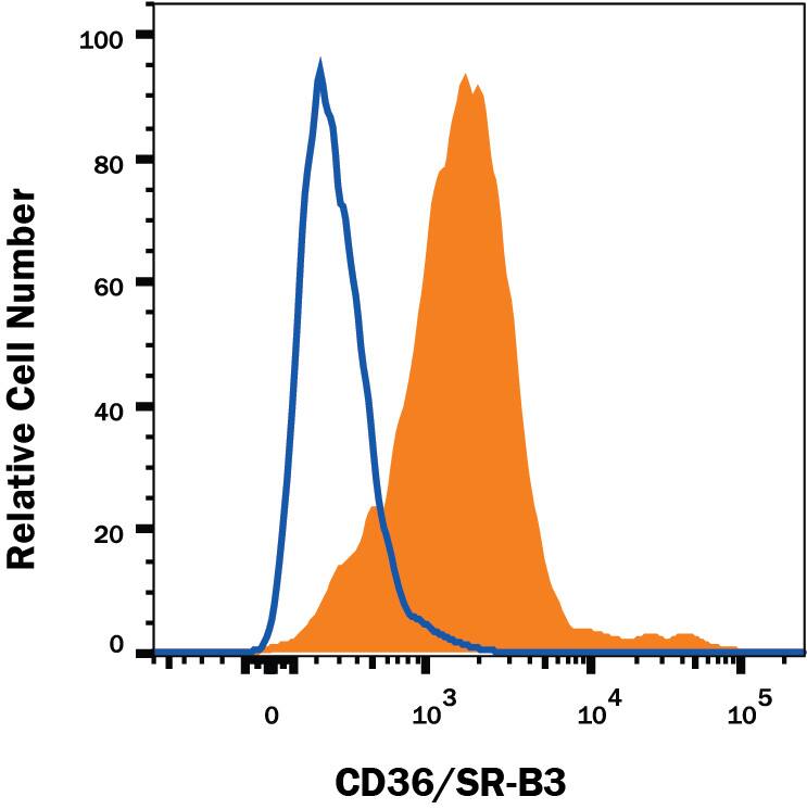 Detection of CD36/SR-B3 antibody in HepG2 Human Cell Line antibody by Flow Cytometry.