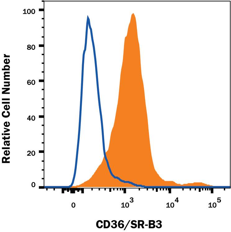 Detection of CD36/SR‑B3 in HepG2 Human Cell Line by Flow Cytometry. Detection of CD36/SR-B3 antibody in HepG2 Human Cell Line antibody by Flow Cytometry.
