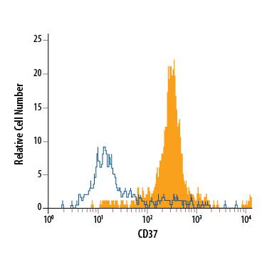 Detection of CD37 antibody in Human Blood Monocytes antibody by Flow Cytometry.