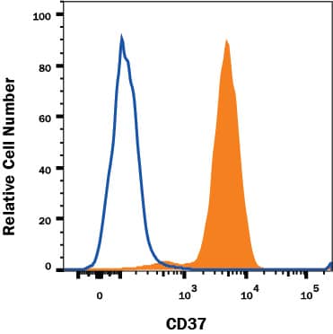 Detection of CD37 antibody in Human Monocytes antibody by Flow Cytometry.