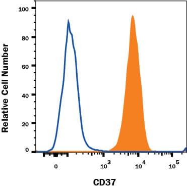 Detection of CD37 antibody in Human Monocytes antibody by Flow Cytometry.