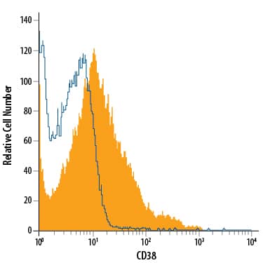 Detection of CD38 antibody in Human Blood Lymphocytes antibody by Flow Cytometry.