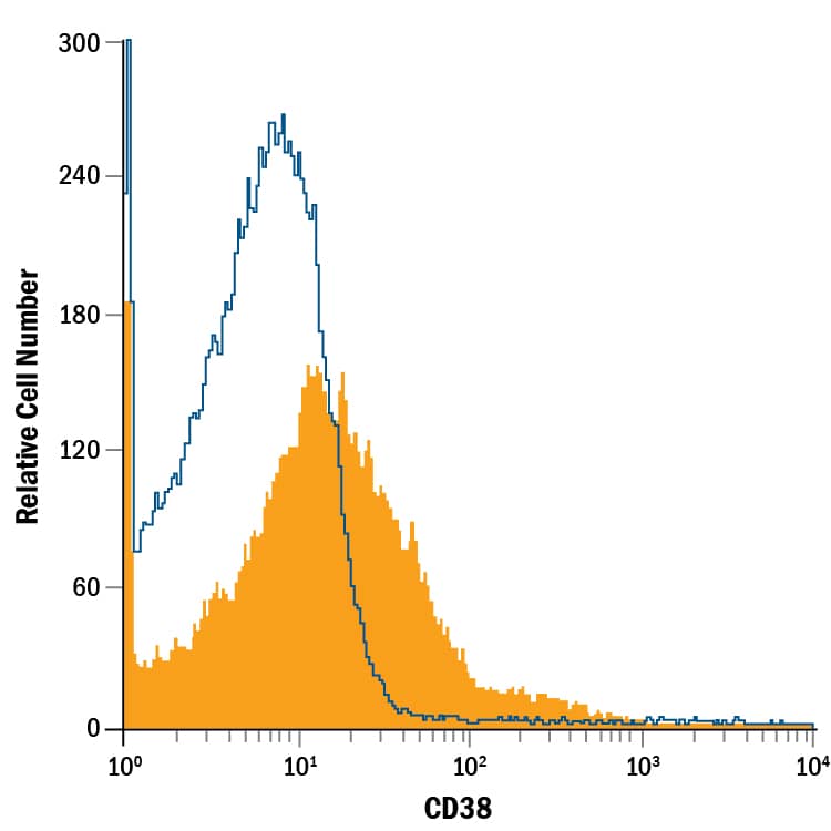 Detection of CD38 antibody in Human Blood Lymphocytes antibody by Flow Cytometry.