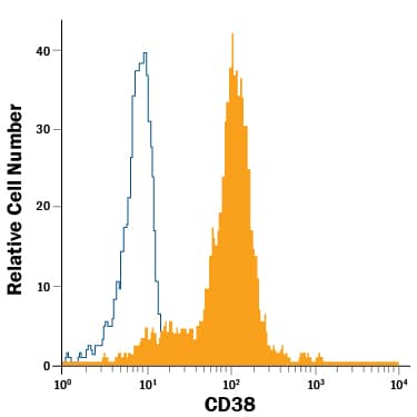 Detection of CD38 antibody in Whole Blood Monocytes antibody by Flow Cytometry.