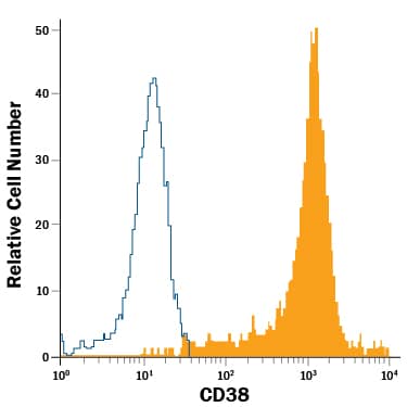 Detection of CD38 antibody in Whole Blood Monocytes antibody by Flow Cytometry.