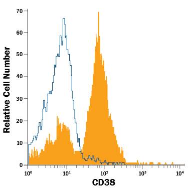 Detection of CD38 antibody in Mouse Splenocytes antibody by Flow Cytometry.