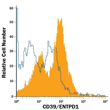 Detection of CD39/ENTPD1 in Mouse Splenocytes by Flow Cytometry. Detection of CD39/ENTPD1 antibody in Mouse Splenocytes antibody by Flow Cytometry.