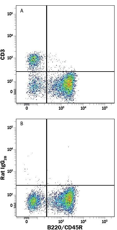 Detection of CD3 antibody in Mouse Splenocytes antibody by Flow Cytometry.