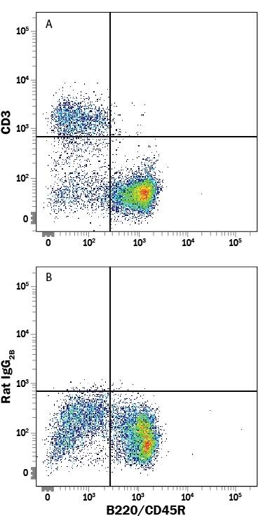 Detection of CD3 antibody in Mouse Splenocytes antibody by Flow Cytometry.