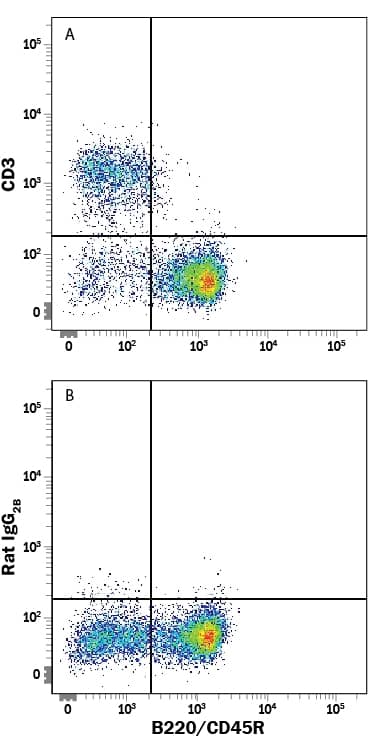 Detection of CD3 antibody in Mouse Splenocytes antibody by Flow Cytometry.