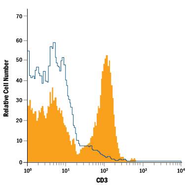 Detection of CD3 antibody in Mouse Splenocytes antibody by Flow Cytometry.