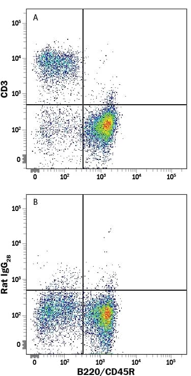 Detection of CD3 antibody in Mouse Splenocytes antibody by Flow Cytometry.