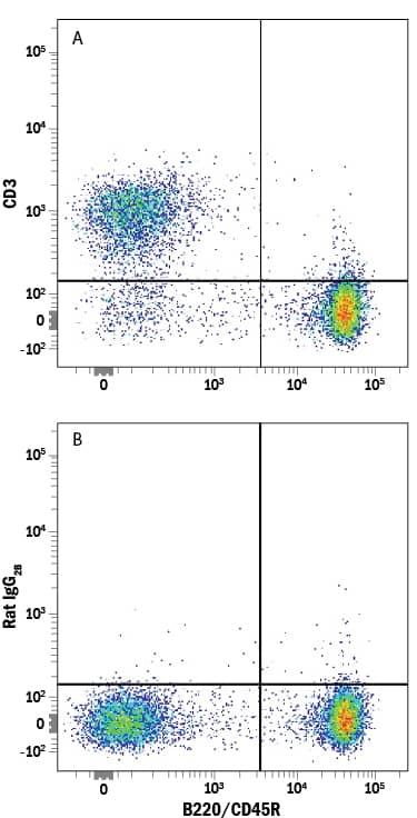 Detection of CD3 antibody in Mouse Splenocytes antibody by Flow Cytometry.