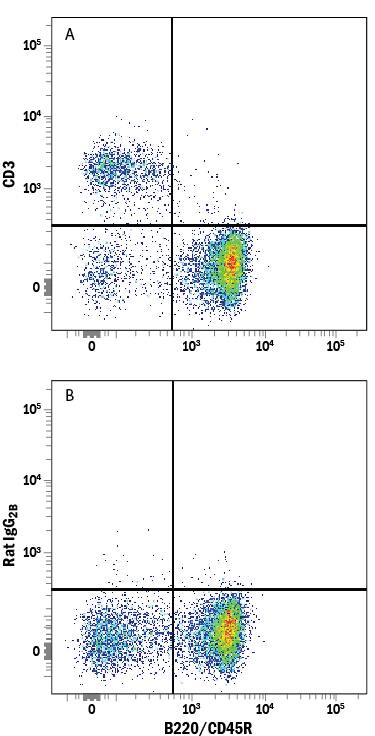 Detection of CD3 antibody in Mouse Splenocytes antibody by Flow Cytometry.