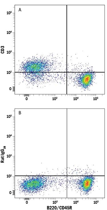 Detection of CD3 antibody in Mouse Splenocytes antibody by Flow Cytometry.