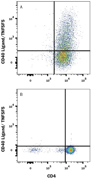 Detection of CD40 Ligand/TNFSF5 antibody in Mouse Splenocytes antibody by Flow Cytometry.