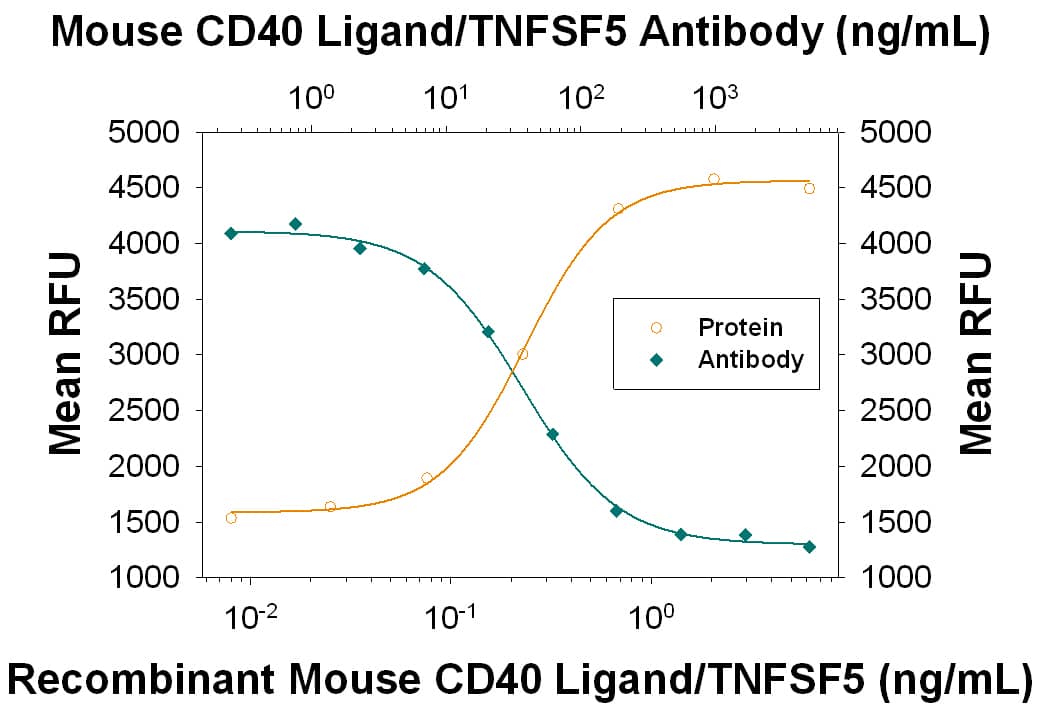 Proliferation Induced by CD40 Ligand/TNFSF5 and Neutralization by Mouse CD40 Ligand/TNFSF5 Antibody.