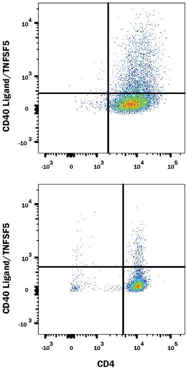 Detection of CD40 Ligand/TNFSF5 antibody in Mouse Splenocytes antibody by Flow Cytometry.