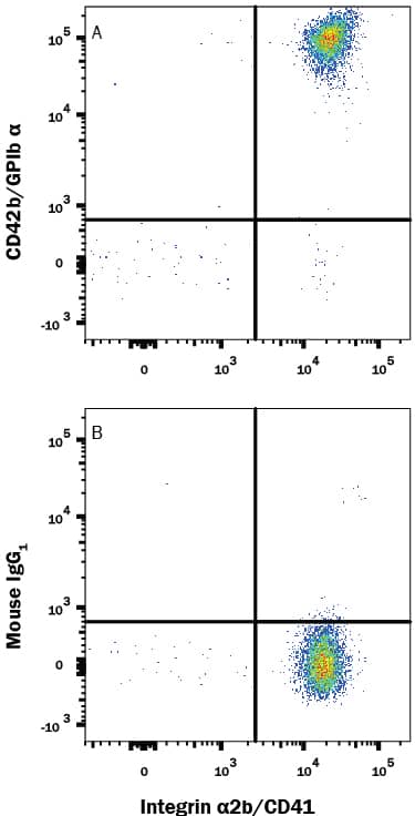 Detection of CD42b/GPIb a antibody in Human CD41+Platelets antibody by Flow Cytometry.