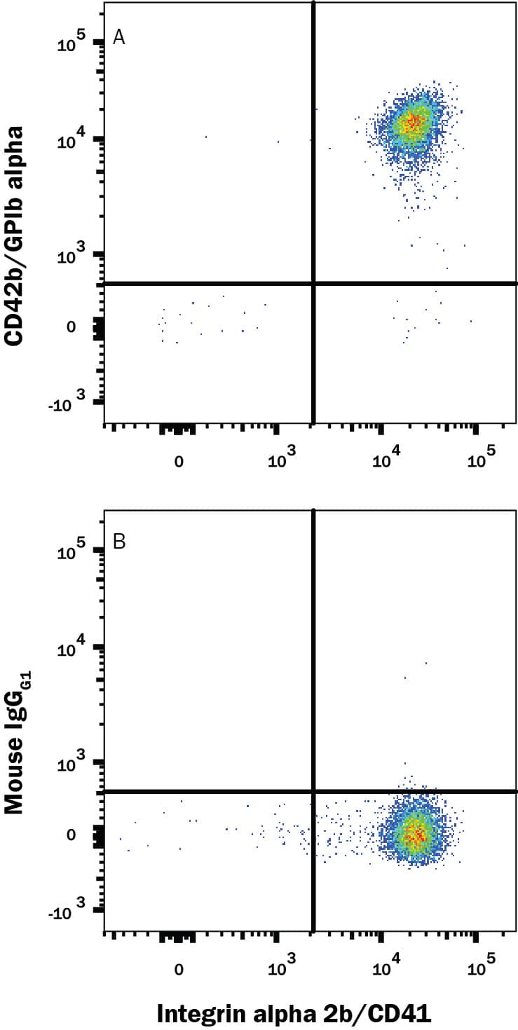 Detection of CD42b/GPIb  alpha antibody in Human CD41+ Platelets antibody by Flow Cytometry.