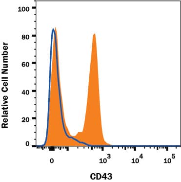 Detection of CD43 antibody in Rat Splenocytes antibody by Flow Cytometry.