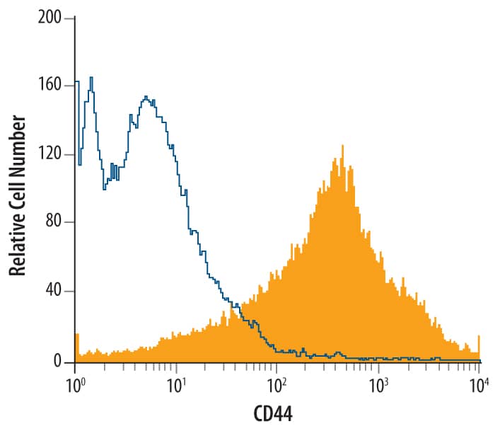 Detection of CD44 antibody in Mouse Splenocytes antibody by Flow Cytometry.